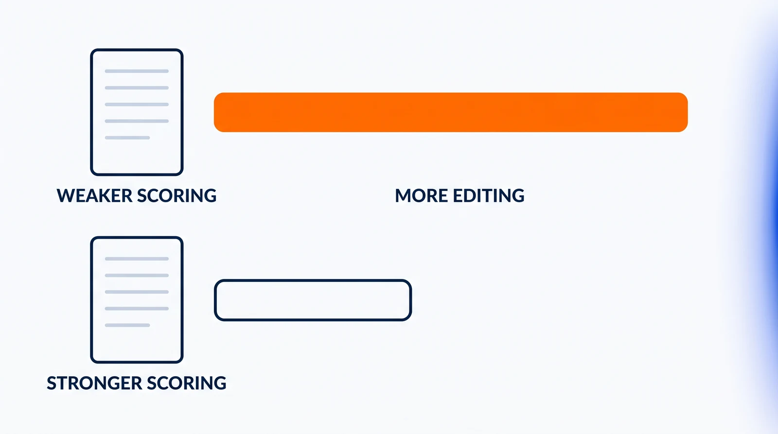 Two rows on white. The upper row holds a small draft page marked Weaker scoring with one long solid orange band running from it, marked More editing. The lower row holds an identical draft page marked Stronger scoring with a much shorter outlined band. No scale, no numbers.