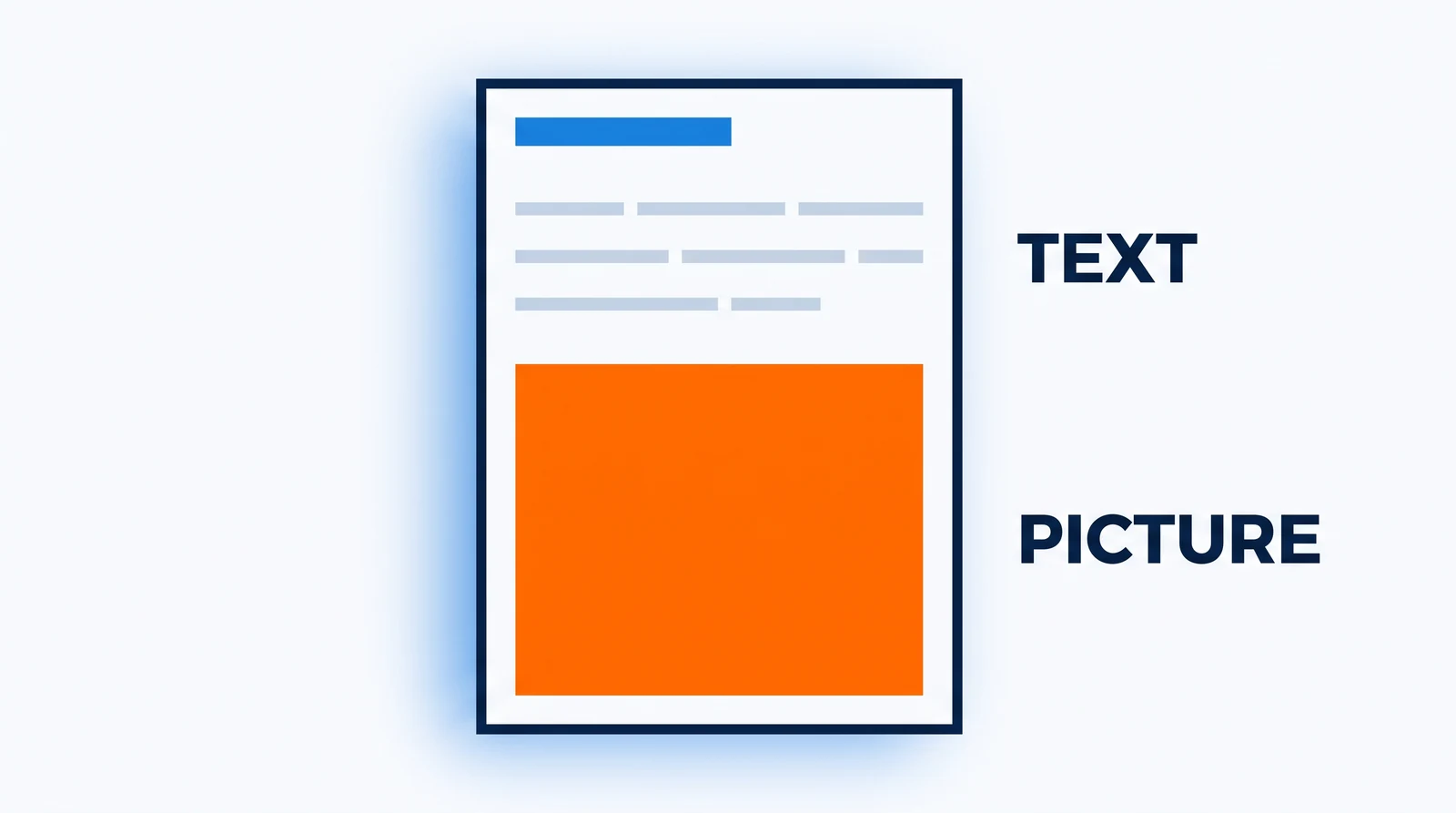 An upright page with a short blue heading bar and three faint grey lines of text at the top, and below them one solid orange rectangle filling the rest of the page with nothing inside it; the word TEXT stands beside the grey lines and the word PICTURE beside the orange rectangle.