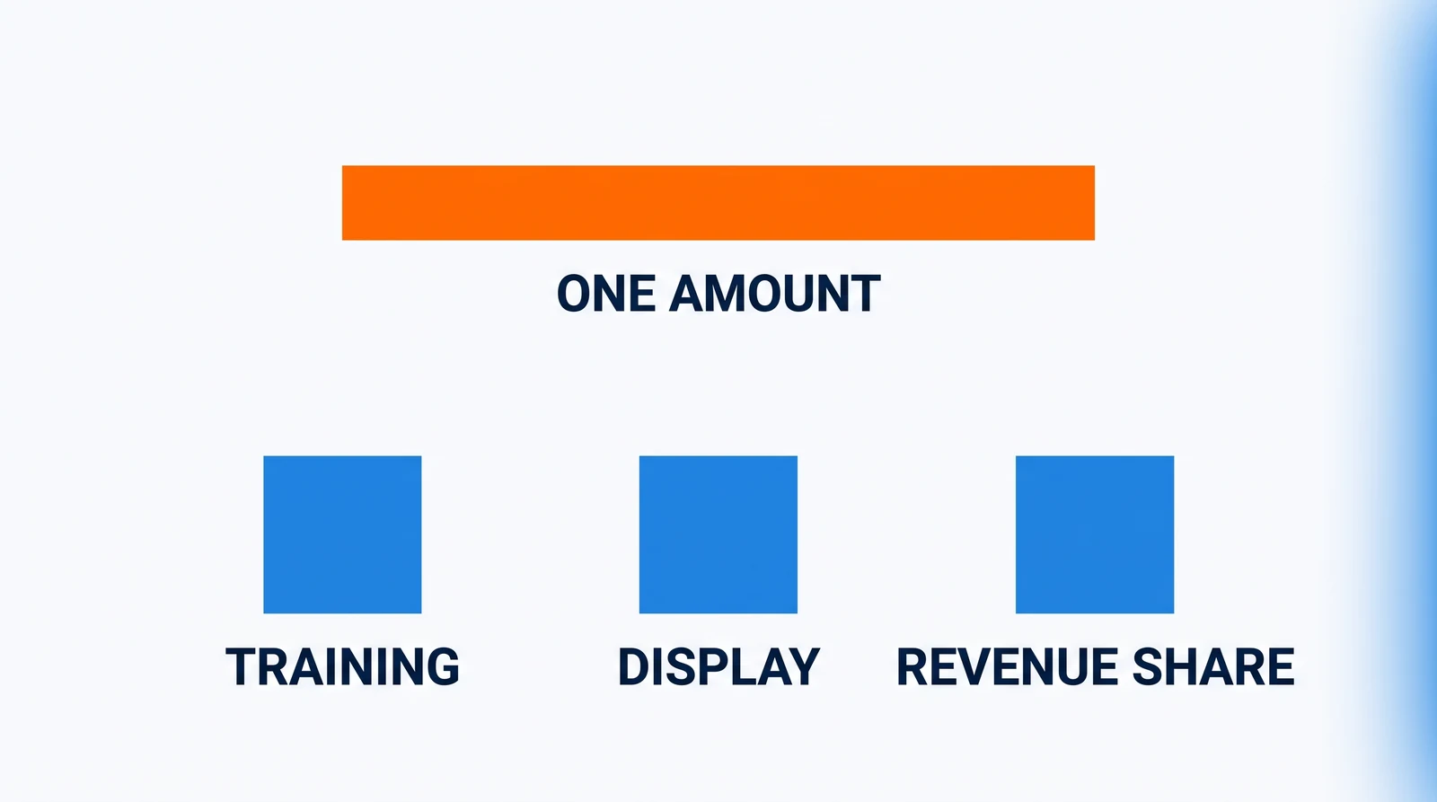 One solid orange bar labelled One amount, and well below it three identical blue squares standing in a row with the words Training, Display and Revenue share set beneath them.