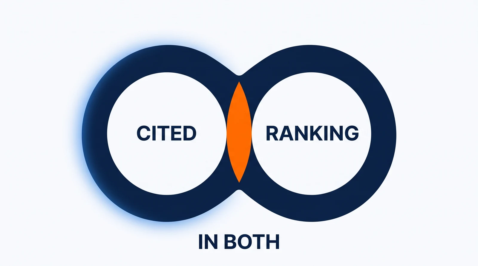 Two equal circles crossing a little, drawn as one solid navy shape with a single opening cut out of it on pale ground. The narrow almond where the two circles overlap is solid orange. Cited is set in the left part of the opening, Ranking in the right, and In both stands in the ground beneath.