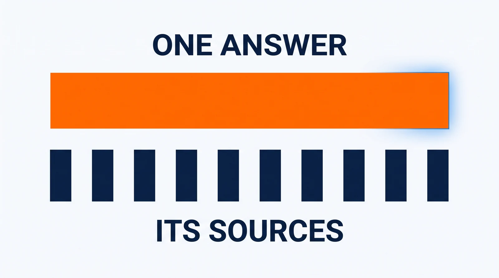 One wide, short block filled solid orange standing across the upper third of pale ground, marked One answer above it. Beneath it, ten identical small upright navy marks standing in one level row, evenly spaced, with Its sources set in the open ground below them.