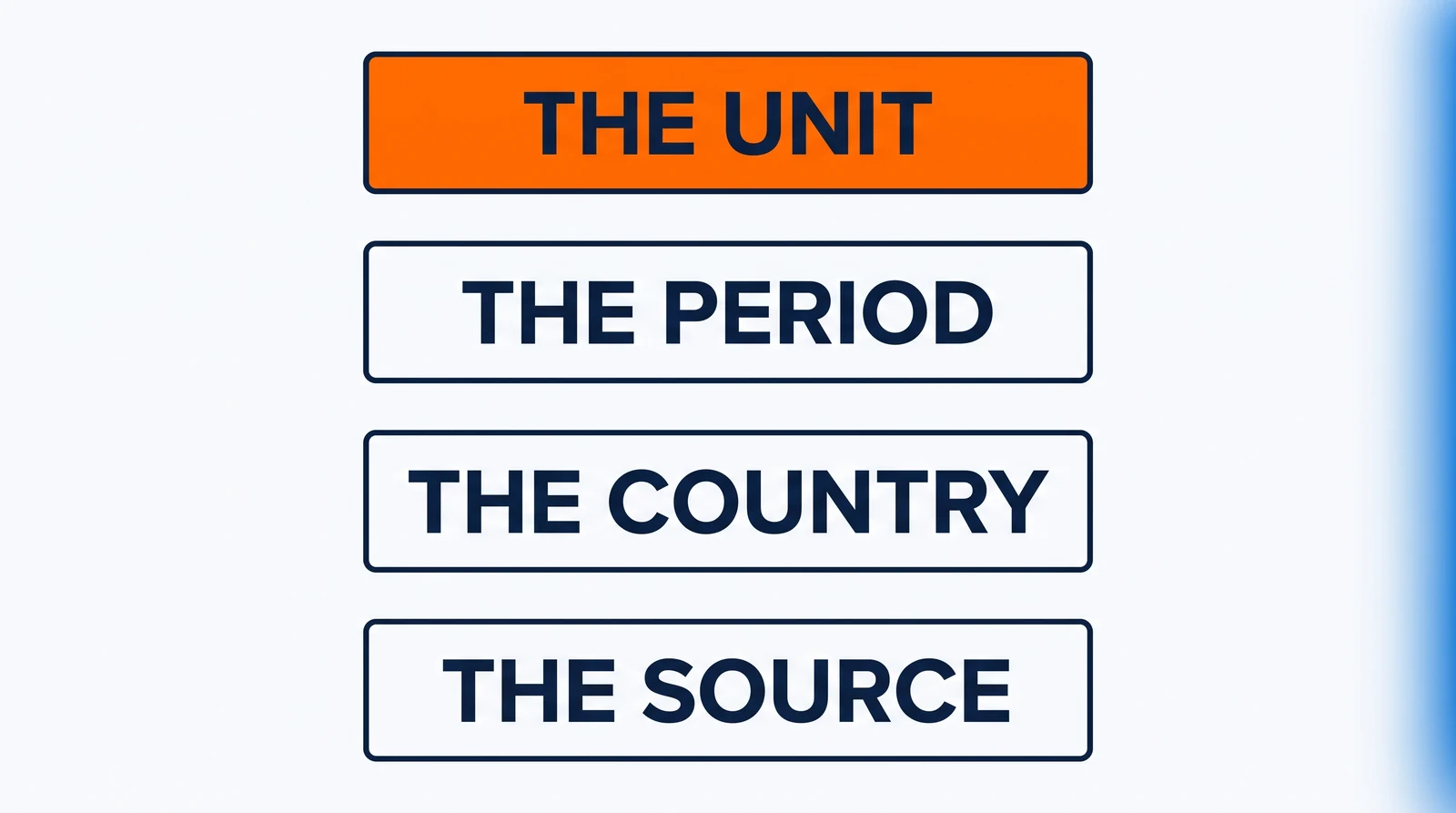 Four identical plates stacked in one column on pale ground, each carrying one mark: The unit, The period, The country, The source. The top plate is filled solid orange with its words in navy; the other three have plain faces and navy outlines.