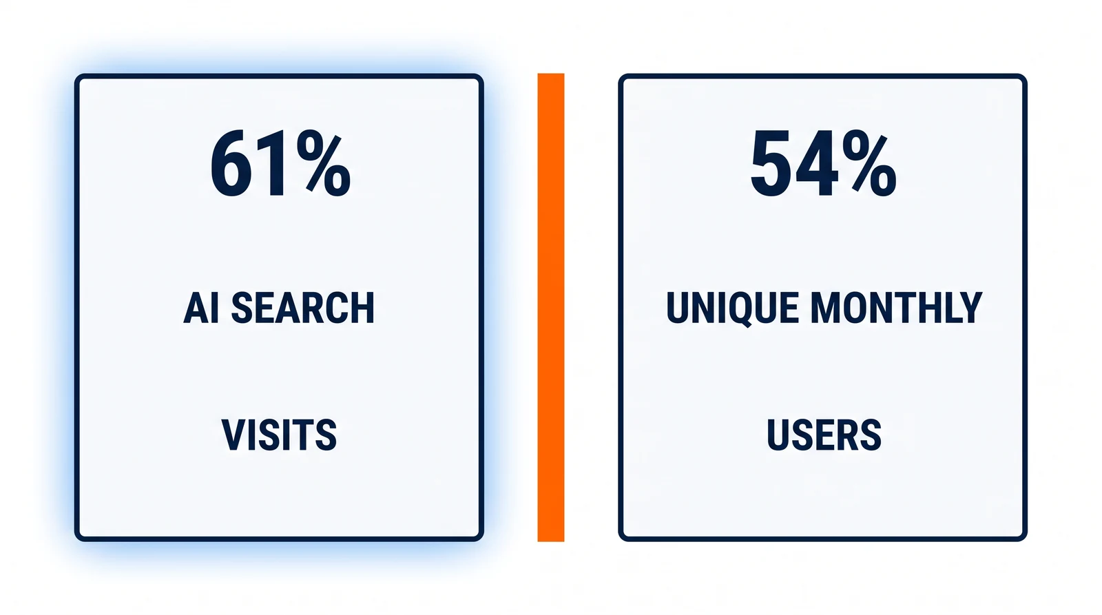 Two identical outlined plates side by side on pale ground. The left plate reads 61% above the words AI search visits; the right reads 54% above the words Unique monthly users. A short orange upright rule stands in the gap between them, touching neither.