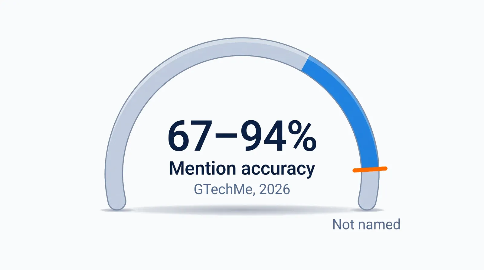 An open semicircular gauge arc on white, its grey track swept by one royal-blue band that begins above the low end and stops short of the top, with a single orange tick crossing the band where it stops and the words Not named beneath that tick; inside the arc, the value 67–94% over the words Mention accuracy and the source GTechMe, 2026.