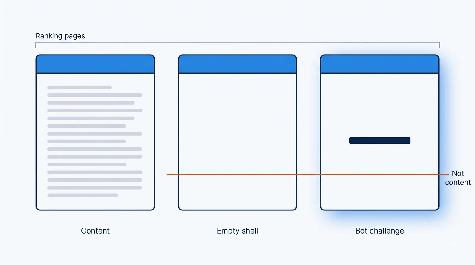 Three identical page cards under a rule labelled Ranking pages — the first, Content, full of text lines; the second, Empty shell, the same outline with nothing inside; the third, Bot challenge, holding a single short bar — with one orange rule struck level through the second and third only, ending at Not content.