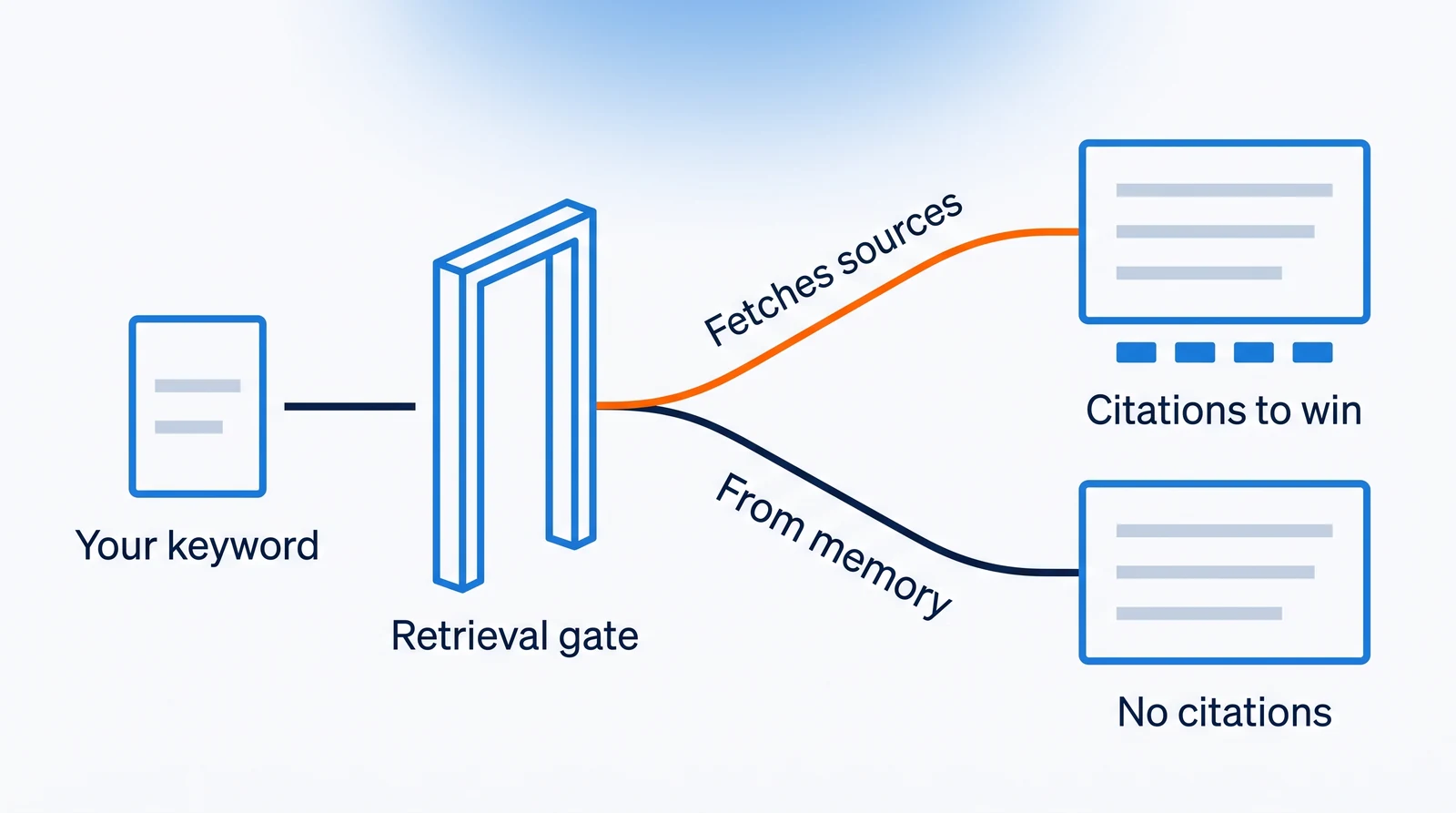 A left-to-right run: a small query slip marked Your keyword leads into one upright gate form marked Retrieval gate, which forks into two identical answer blocks — the upper one, on an orange branch marked Fetches sources, has a row of blue source chips beneath it and the words Citations to win; the lower one, on a navy branch marked From memory, has nothing beneath it and the words No citations.