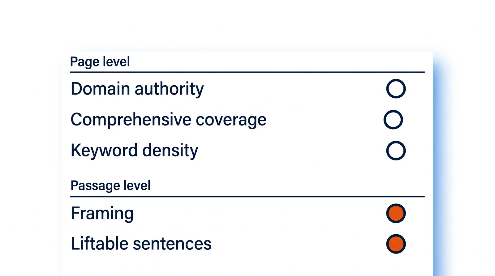 A single ledger: under Page level, Domain authority, Comprehensive coverage and Keyword density each sit beside an empty navy ring; under Passage level, Framing and Liftable sentences each sit beside the same ring filled solid orange.