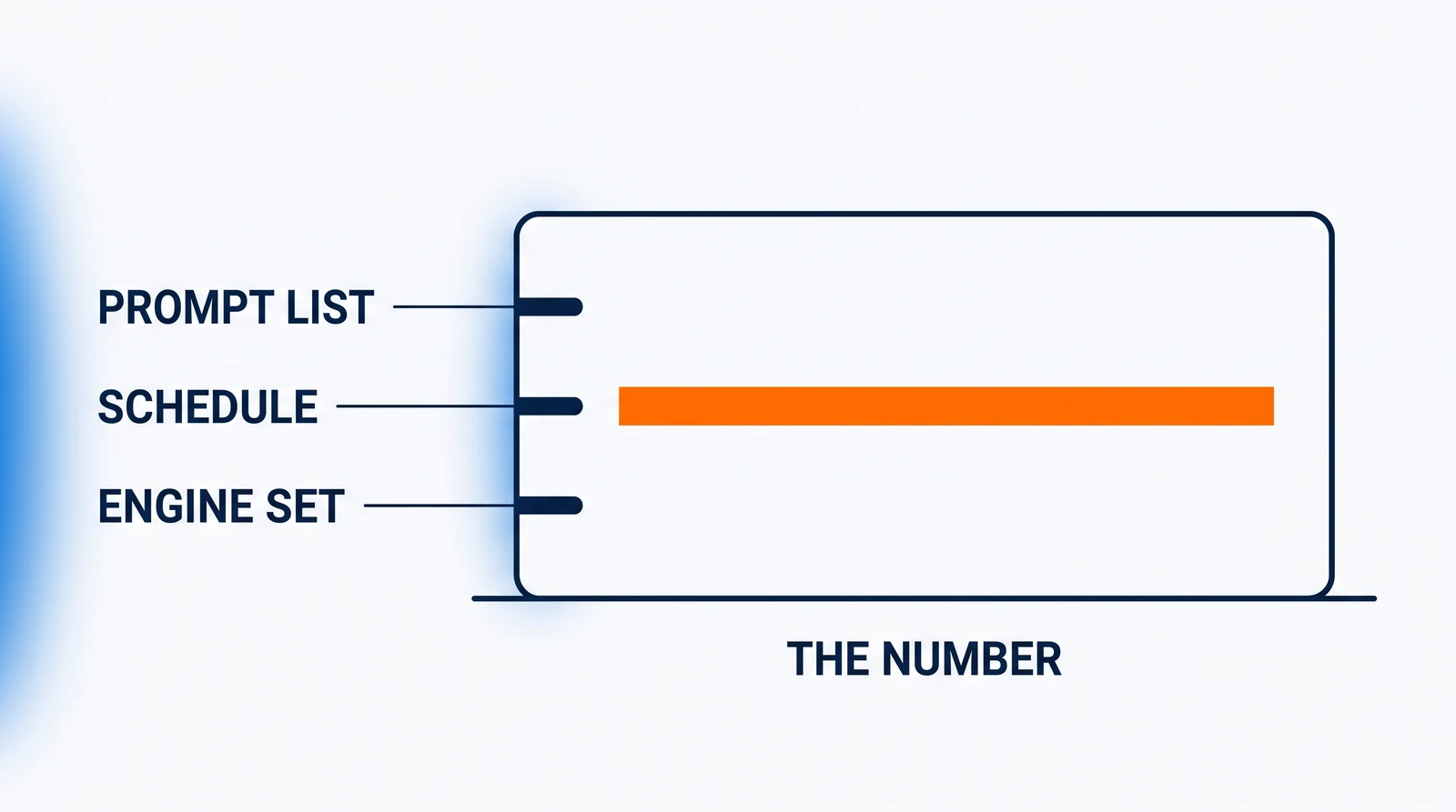 Three marks in the open ground — Prompt list, Schedule and Engine set — each joined by its own thin line running rightward into one wide read-out panel, where each line ends on its own socket. Inside the panel one orange bar stands for the figure it reports; the mark beneath reads The number.