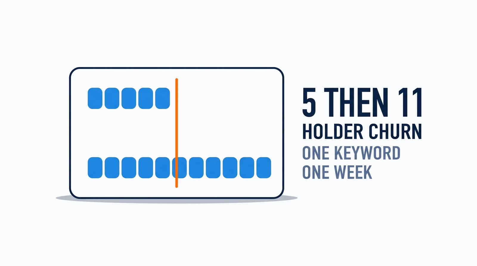 A single landscape card for one keyword holding two rows of identical royal-blue slot chips — an upper row of five, and beneath it a lower row of eleven of the same size running much further across the card — with one orange upright rule dropped from the end of the upper row down through the lower one; beside the card, the words 5 then 11 over the words Holder churn over the words One keyword over the words One week.