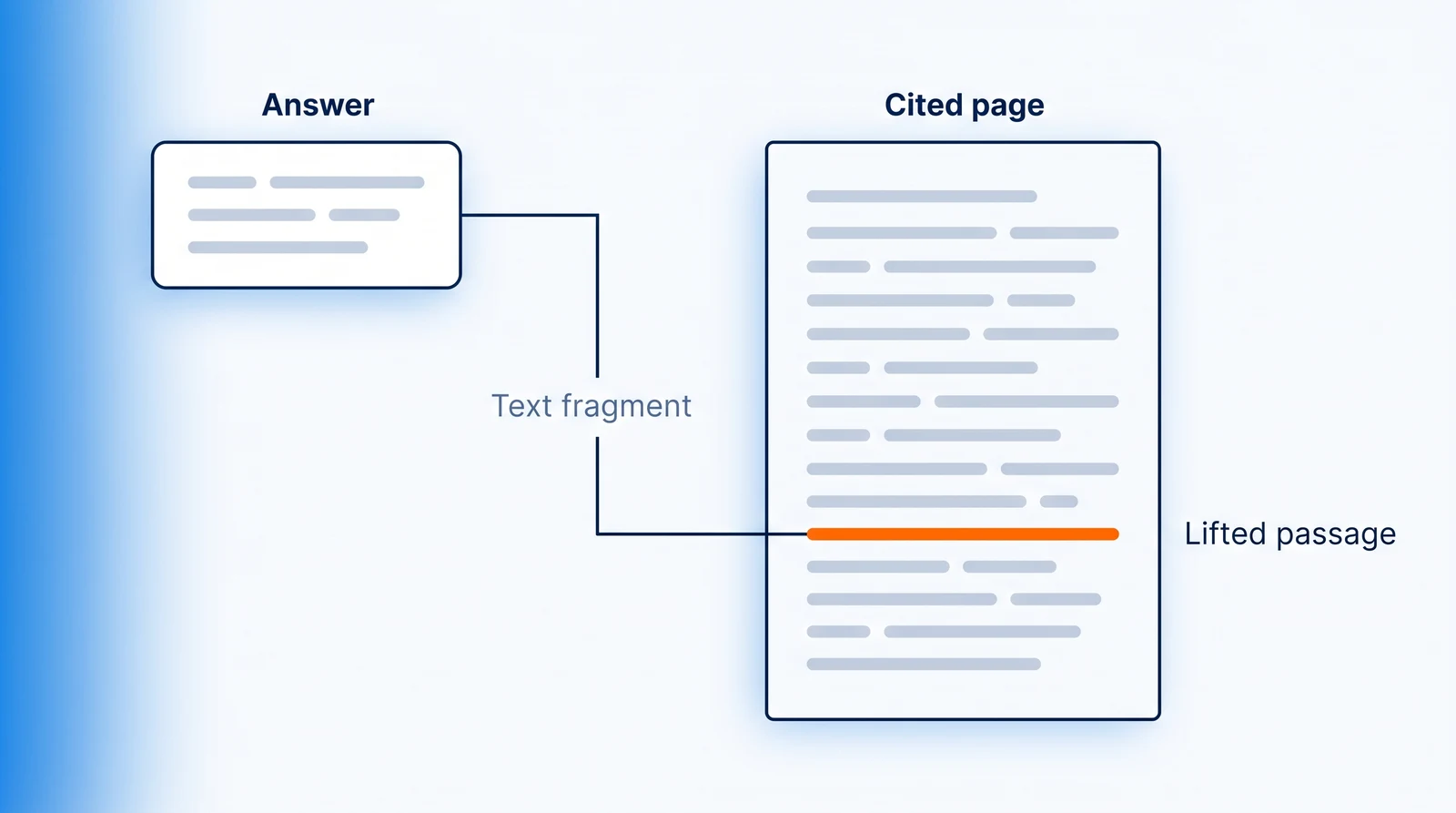An upright page of unreadable grey lines with one line about two-thirds down drawn as a solid orange span, and a small answer block to its left joined to that one line — not to the top of the page — by a single navy leader; the page is marked Cited page, the span Lifted passage and the leader Text fragment.