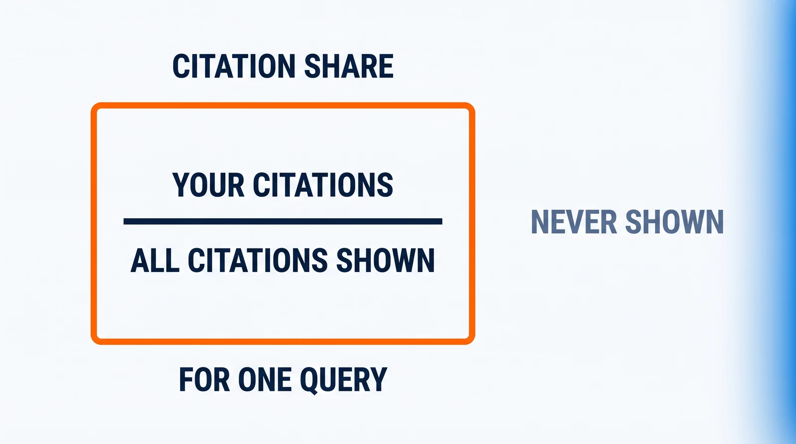 An orange frame holds a fraction, YOUR CITATIONS over ALL CITATIONS SHOWN, headed CITATION SHARE and marked FOR ONE QUERY; the words NEVER SHOWN stand outside it on the right.