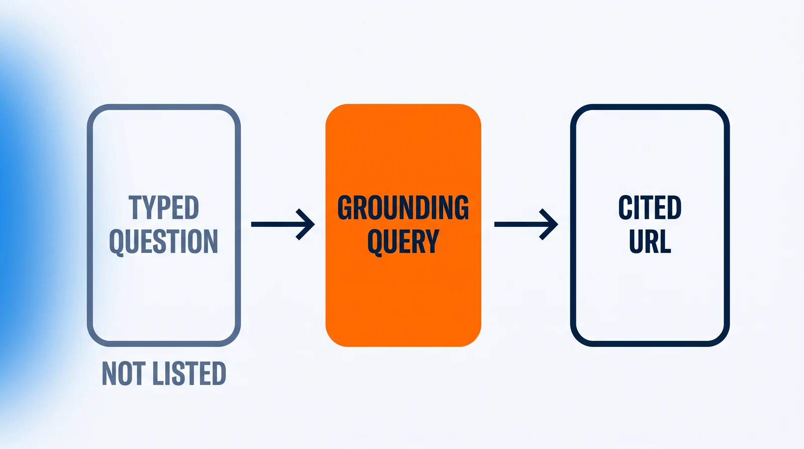 Three boxes in a row joined by arrows: TYPED QUESTION in grey, marked NOT LISTED; GROUNDING QUERY in a solid orange box; and CITED URL.