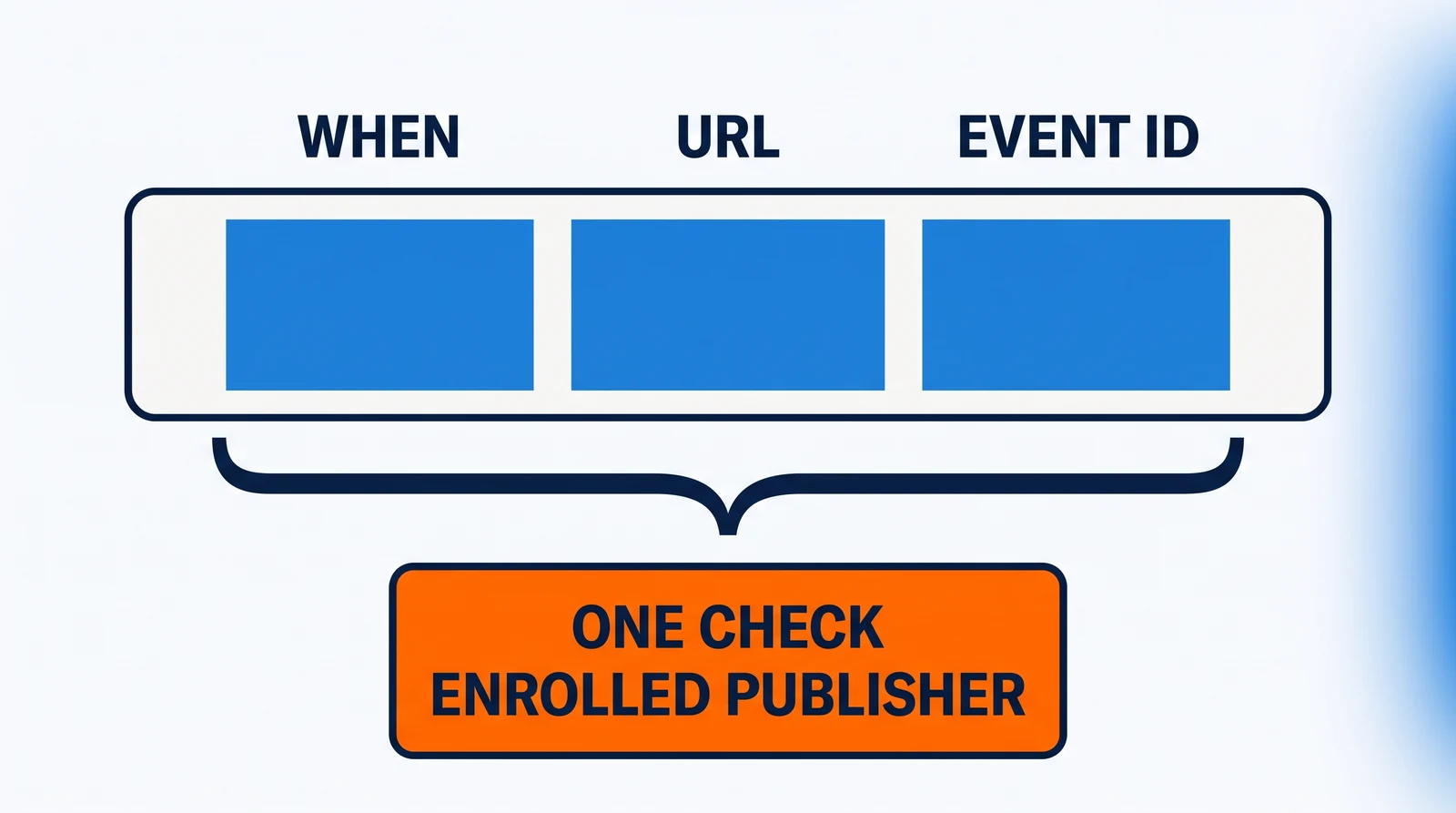 A strip of three identical blue fields headed WHEN, URL and EVENT ID; a brace beneath the whole strip points down to an orange plate reading ONE CHECK over ENROLLED PUBLISHER.