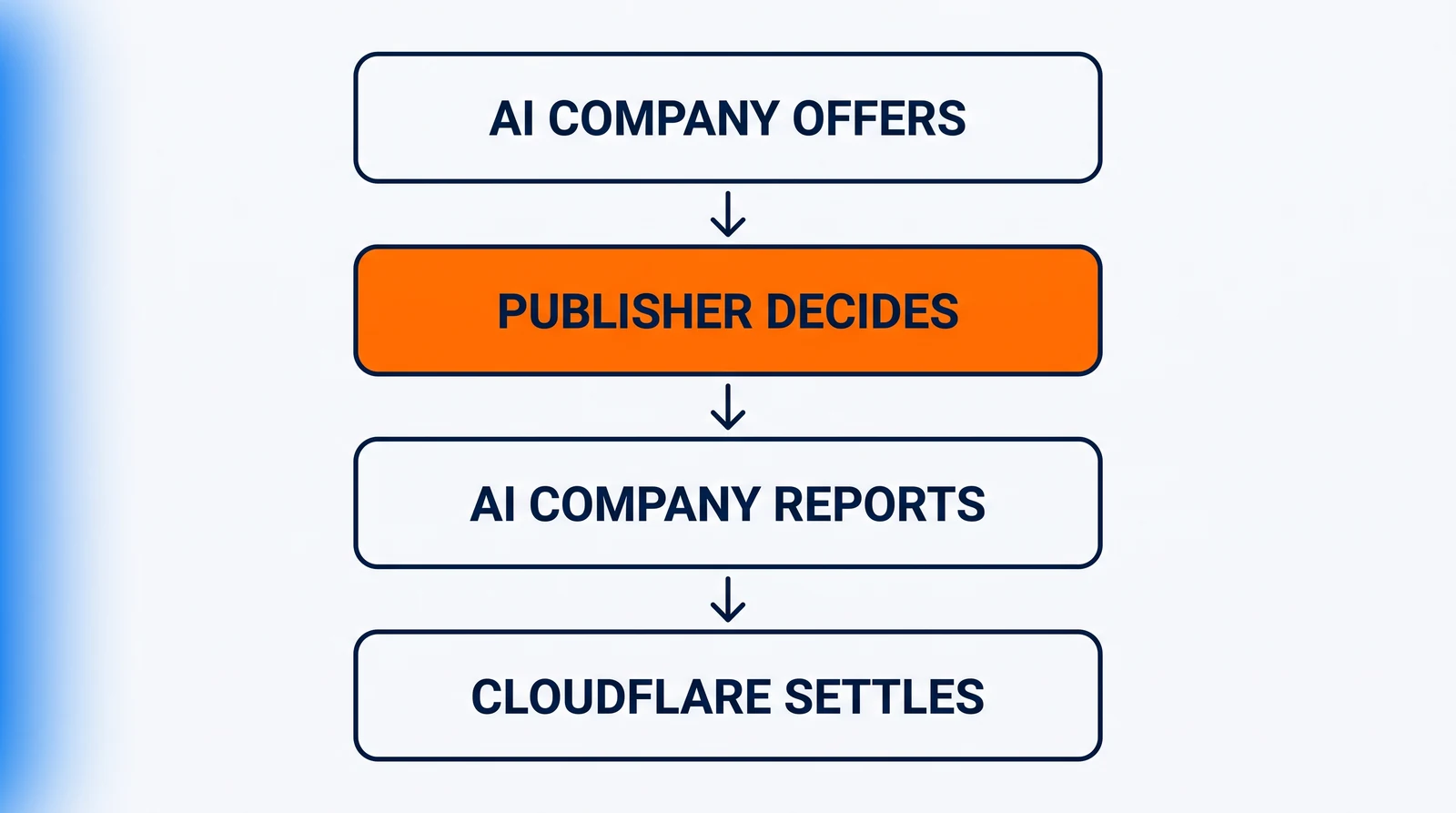 Four identical plates stacked top to bottom with a short down arrow between each: AI COMPANY OFFERS, PUBLISHER DECIDES on the one orange plate, AI COMPANY REPORTS and CLOUDFLARE SETTLES.
