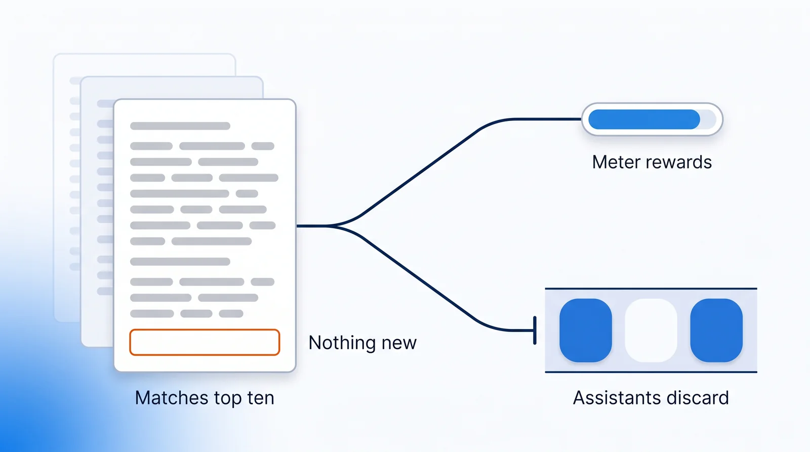 A draft card marked Matches top ten, drawn identically to the faint pages stacked behind it and carrying one empty orange-outlined slot marked Nothing new, forks into two paths: one to a nearly full readout marked Meter rewards, the other stopping short of a source shelf whose middle slot is empty, marked Assistants discard.
