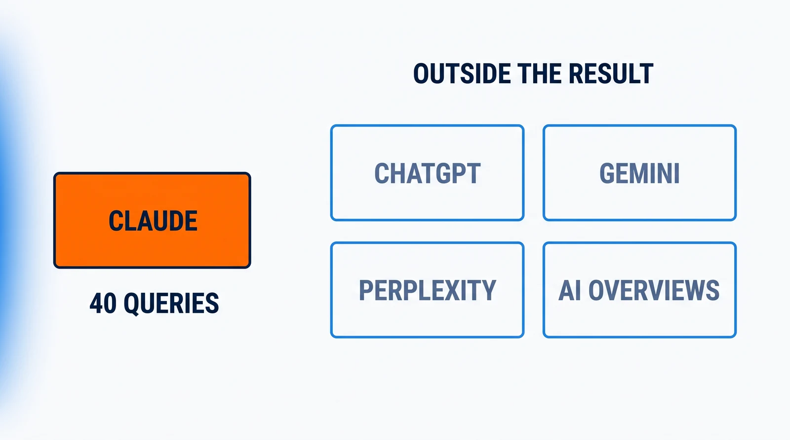 Five plates of one size: an orange plate named Claude with 40 queries beneath it, and, under the words outside the result, four outlined plates named ChatGPT, Gemini, Perplexity and AI Overviews.