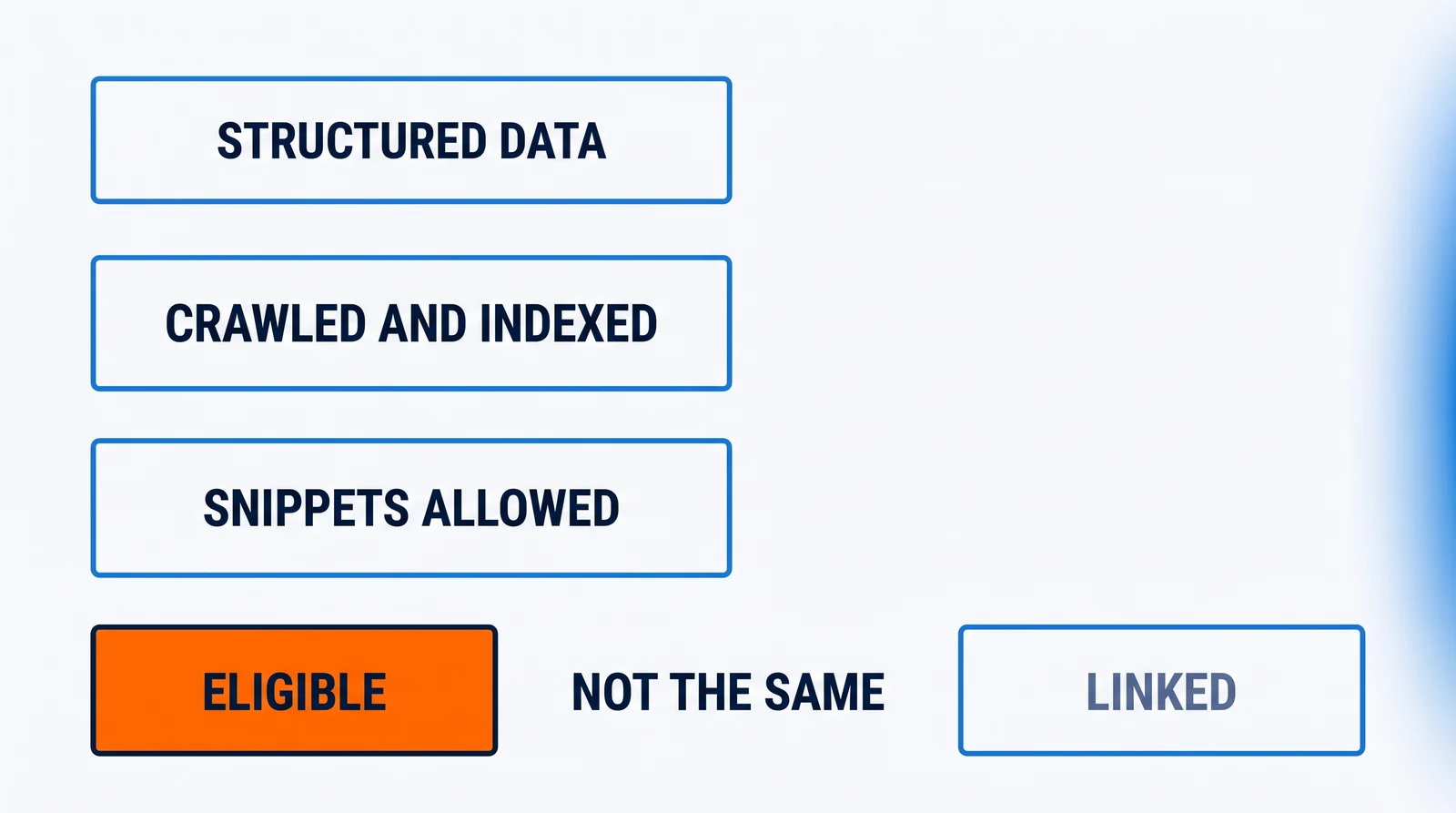 Three stacked plates reading structured data, crawled and indexed, and snippets allowed above an orange plate reading eligible; level with it at the far right, an outlined plate reading linked, with the words not the same between them.