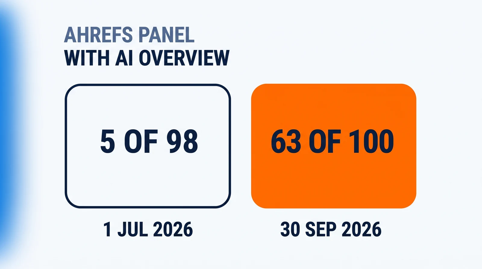 Under the words AHREFS PANEL and WITH AI OVERVIEW, two equal plates side by side: a white plate reading 5 OF 98 above the date 1 JUL 2026, and a solid orange plate reading 63 OF 100 above the date 30 SEP 2026.