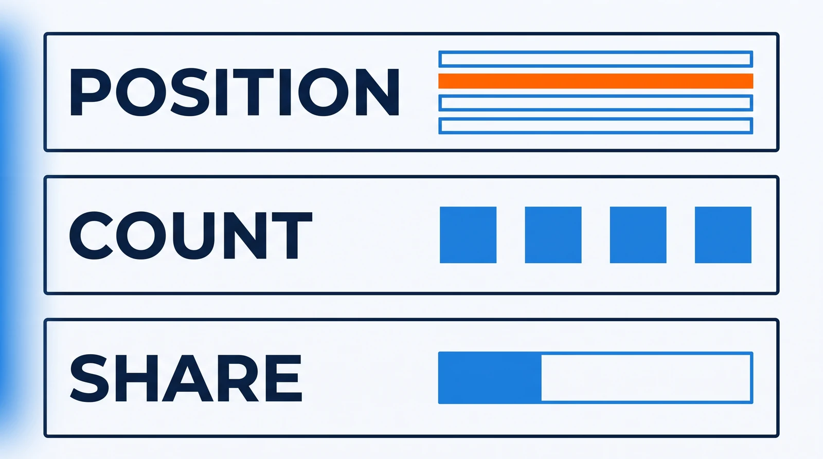 Three stacked panels labelled Position, Count and Share: a short list of four entries with the second one filled orange, a row of four separate squares, and a long bar with a shorter bar inside its left end.