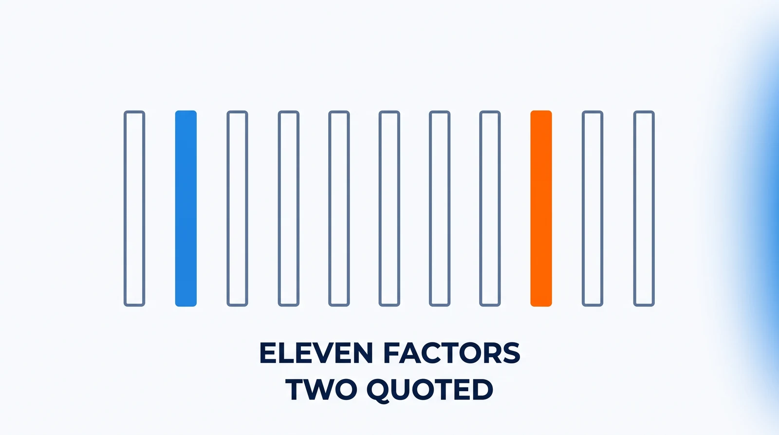 A row of eleven identical upright strokes, nine of them drawn as pale grey-blue outlines and two filled in — one blue and one orange — with neither filled stroke at either end of the row.