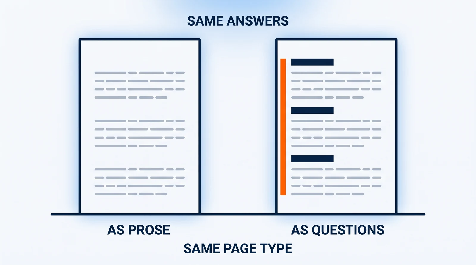 Two identical pages standing on one baseline, carrying the same three paragraphs: on the left as plain prose, on the right with a short navy question bar above each paragraph and an orange bar in its margin.
