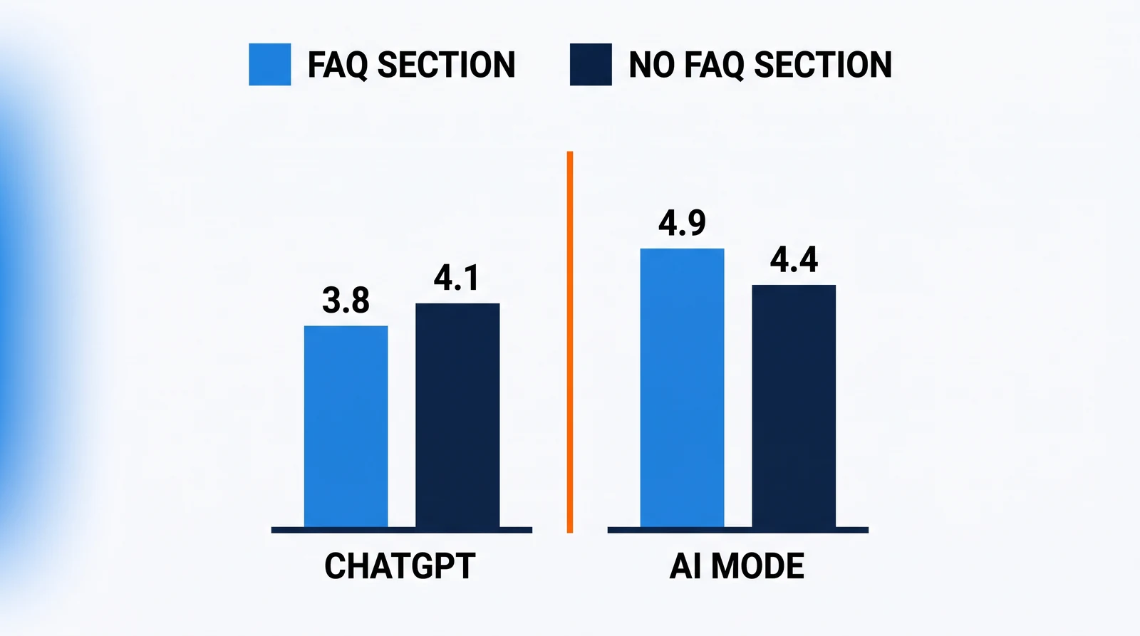 Two pairs of bars on separate baselines, split by a thin orange upright line. For ChatGPT, pages with an FAQ section at 3.8 and without at 4.1; for AI Mode, with at 4.9 and without at 4.4.