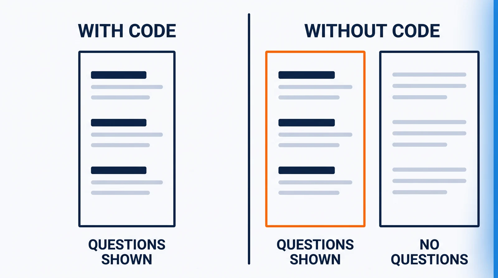 Three small pages of the same size in one row, split by a thin navy line into two groups. Under With code, one page showing questions. Under Without code, two pages side by side: one showing the same questions, outlined in orange, and one with no questions.