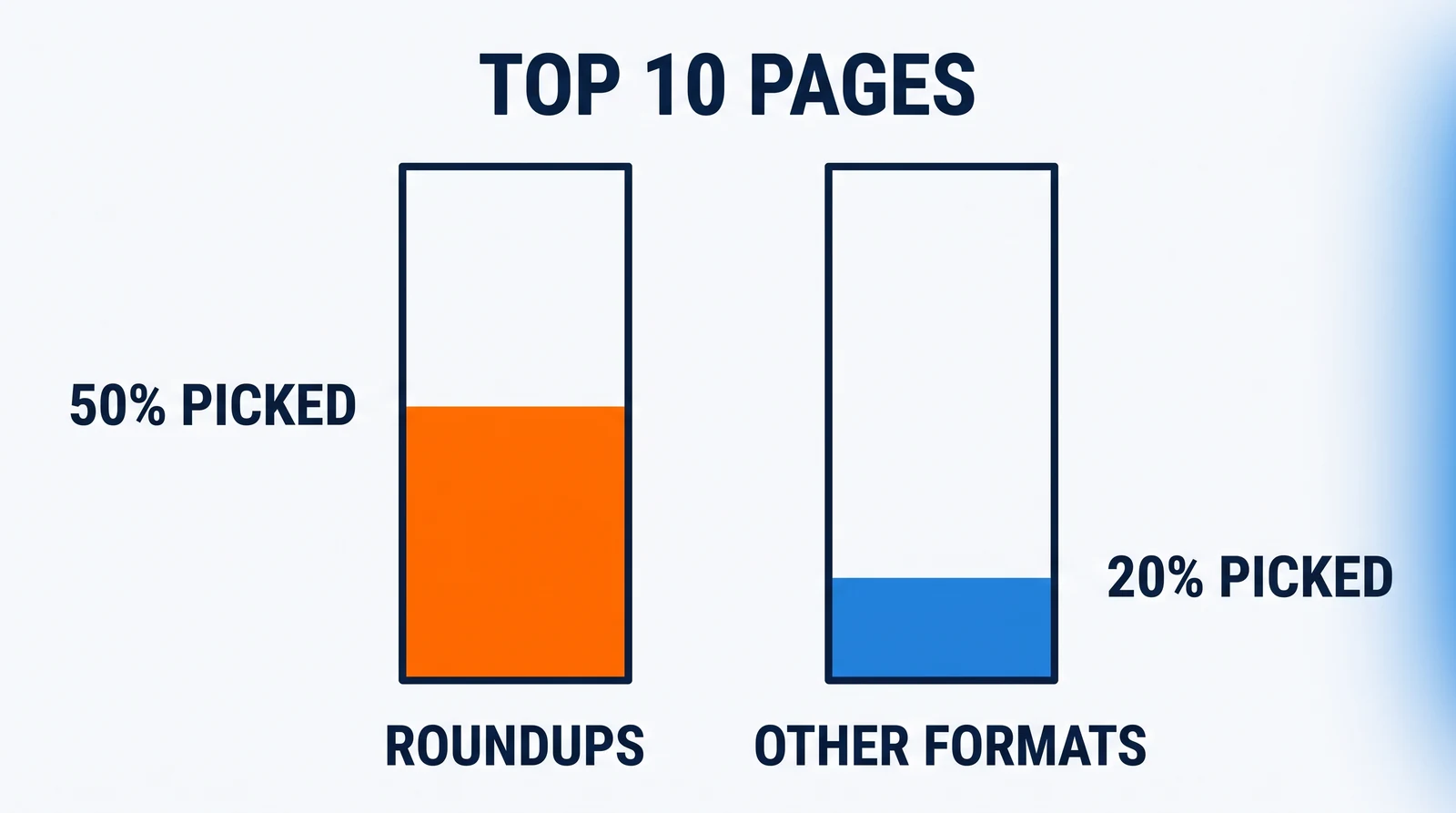 Two separate outlined containers for top-10 pages: the roundups container is filled halfway in orange and marked 50 percent picked; the other-formats container is filled one fifth in blue and marked 20 percent picked.