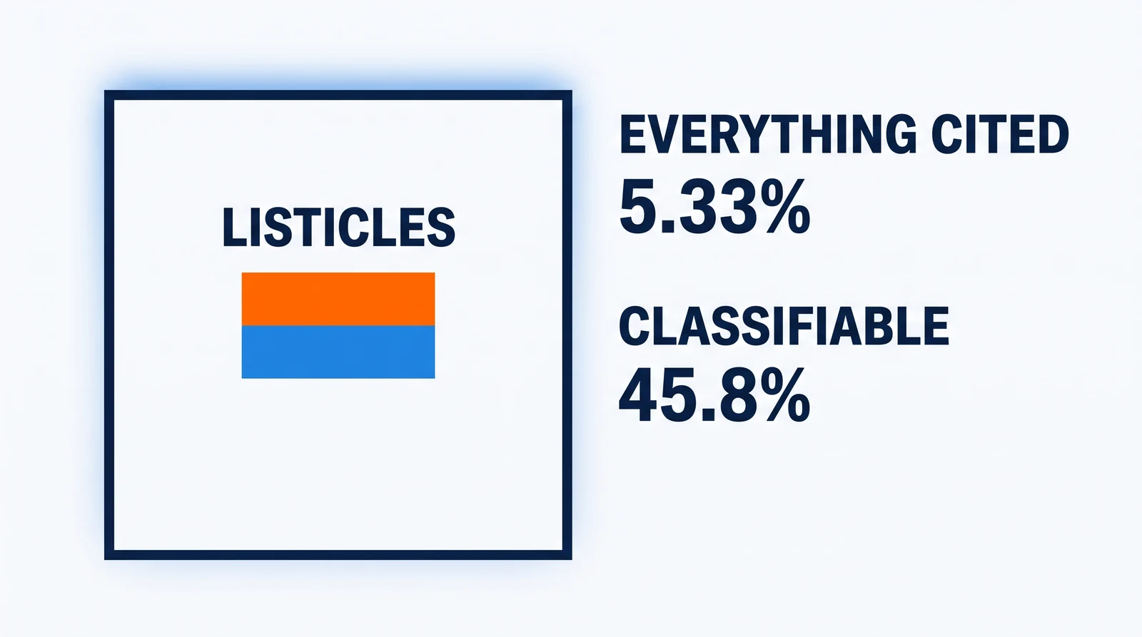 A large outlined square for everything cited holds a small rectangle for the classifiable citations, orange above blue; the marks beside it put the orange listicle part at 45.8 percent of the classifiable citations and 5.33 percent of everything cited.