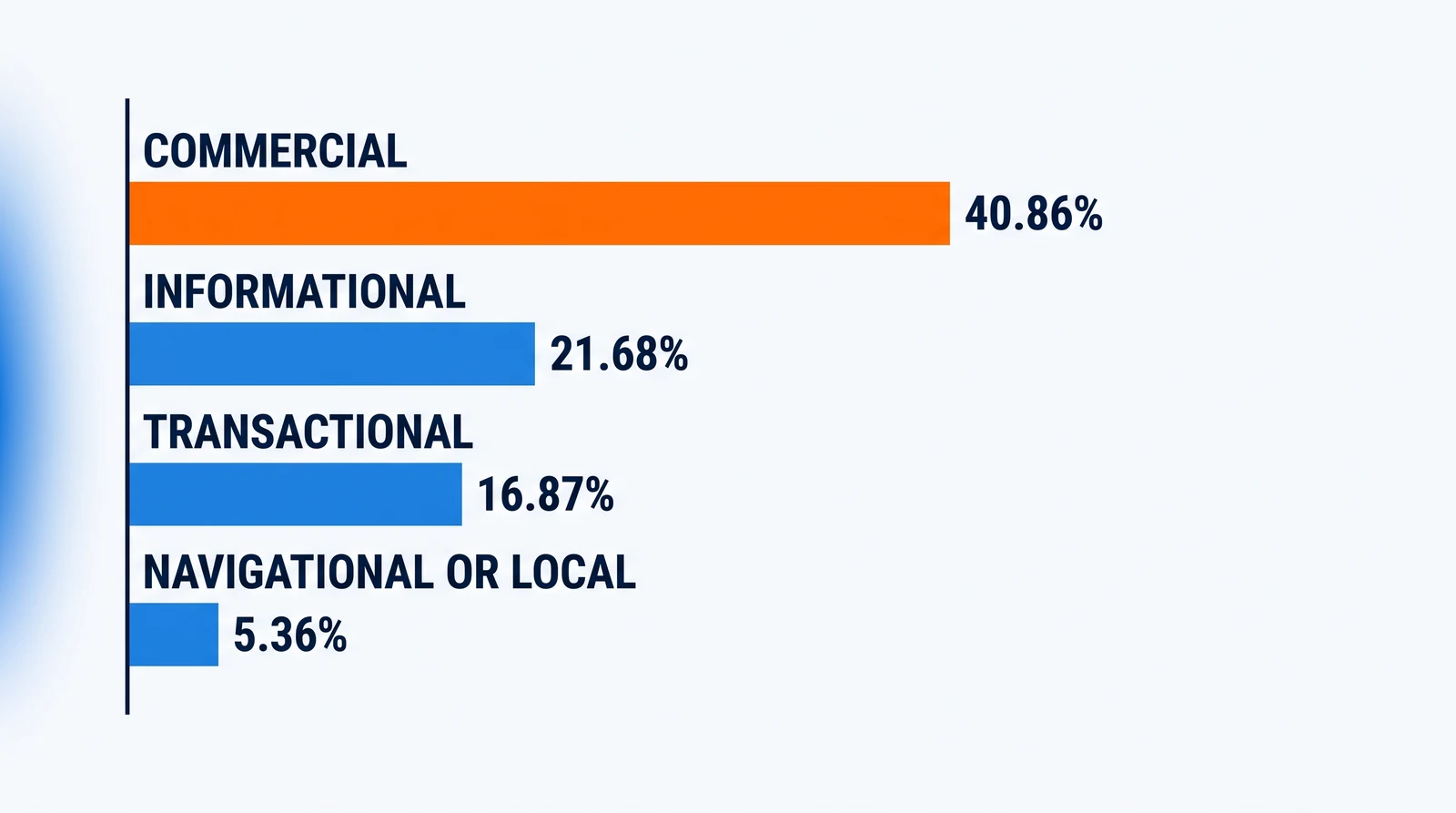 Four horizontal bars from one zero line show listicles' share of citations by prompt intent: commercial 40.86 percent in orange, informational 21.68, transactional 16.87, and navigational or local 5.36.