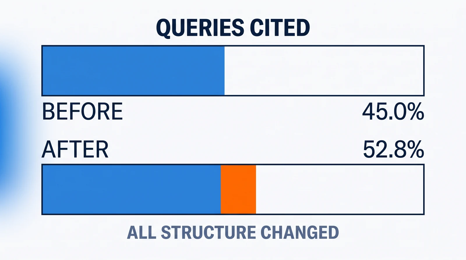 Two horizontal tracks under the words Queries Cited: Before is filled blue to 45.0%, After to 52.8% with its extra stretch in orange, and the words All Structure Changed sit beneath.