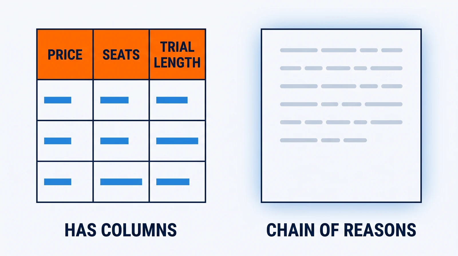 A grid with an orange header reading Price, Seats and Trial Length and blue value bars in its cells, labelled Has Columns, beside a page of plain text lines labelled Chain of Reasons.