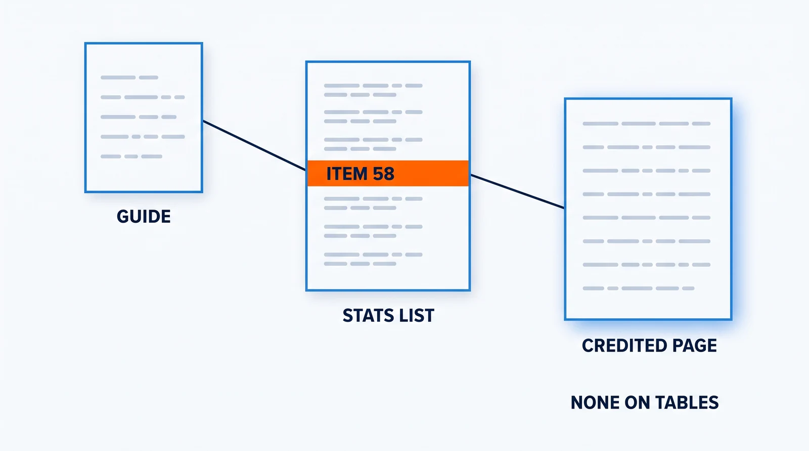 Three pages step down from left to right, joined by lines: a guide, a statistics list whose one orange entry reads Item 58, and the credited page it links to, labelled None on Tables.