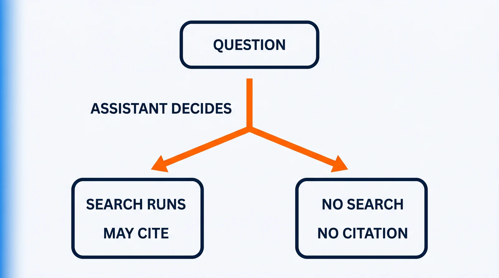 A plate reading QUESTION above an orange fork with ASSISTANT DECIDES beside it; the fork's two arms point to two identical plates, SEARCH RUNS over MAY CITE on the left and NO SEARCH over NO CITATION on the right.