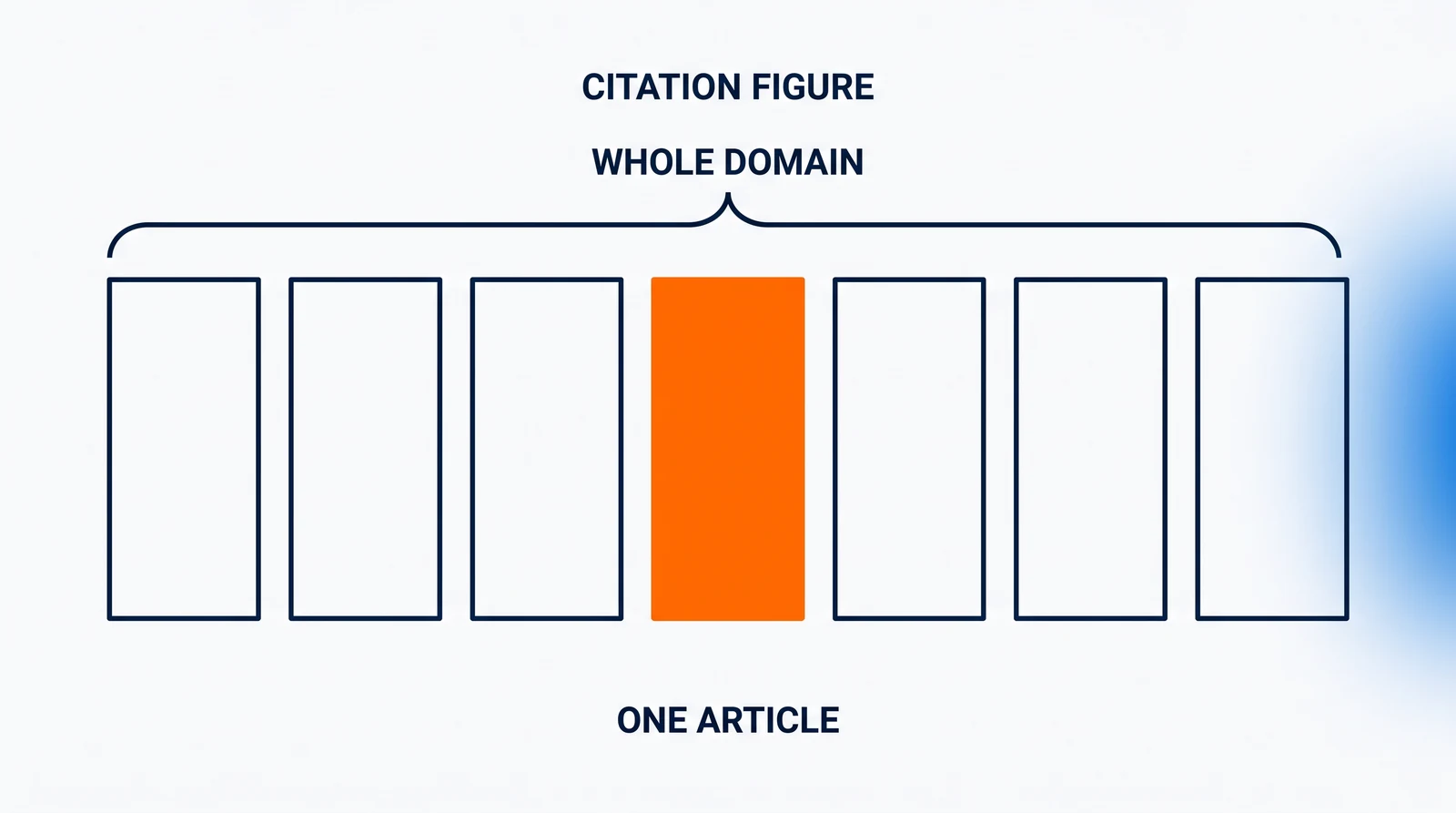 Seven identical page cards in a row under one brace, the middle card orange; above the brace the words CITATION FIGURE and WHOLE DOMAIN, and beneath the orange card ONE ARTICLE.