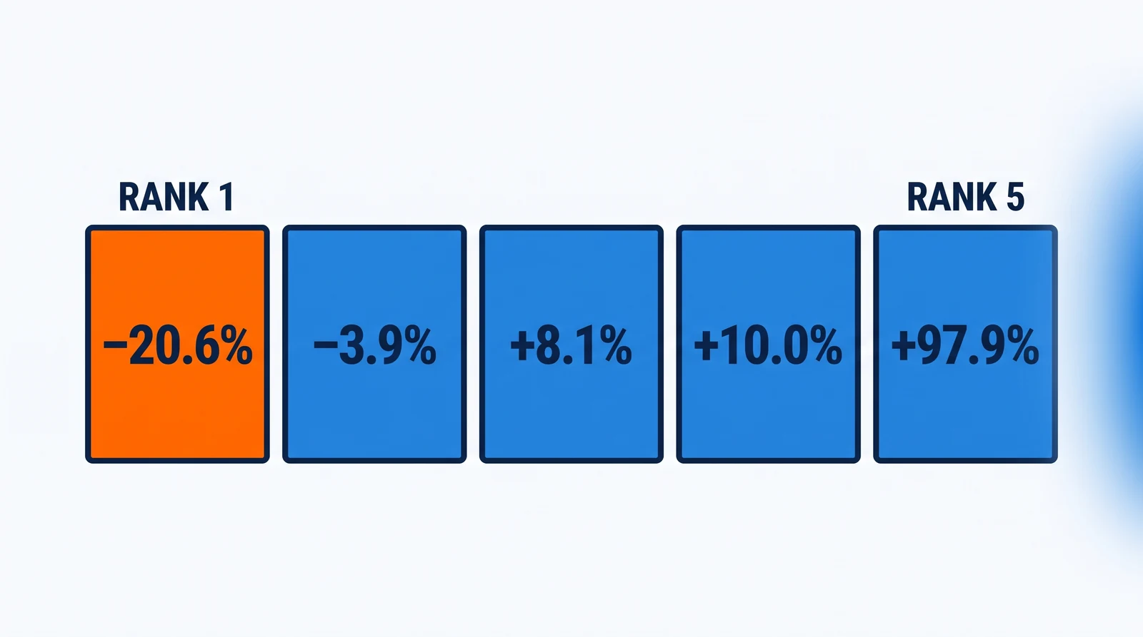 Five identical plates in a row, one per search rank from rank 1 at the left to rank 5 at the right, each carrying its value: the first plate orange with −20.6%, then −3.9%, +8.1%, +10.0% and +97.9%, with rank 1 and rank 5 named above the end plates.