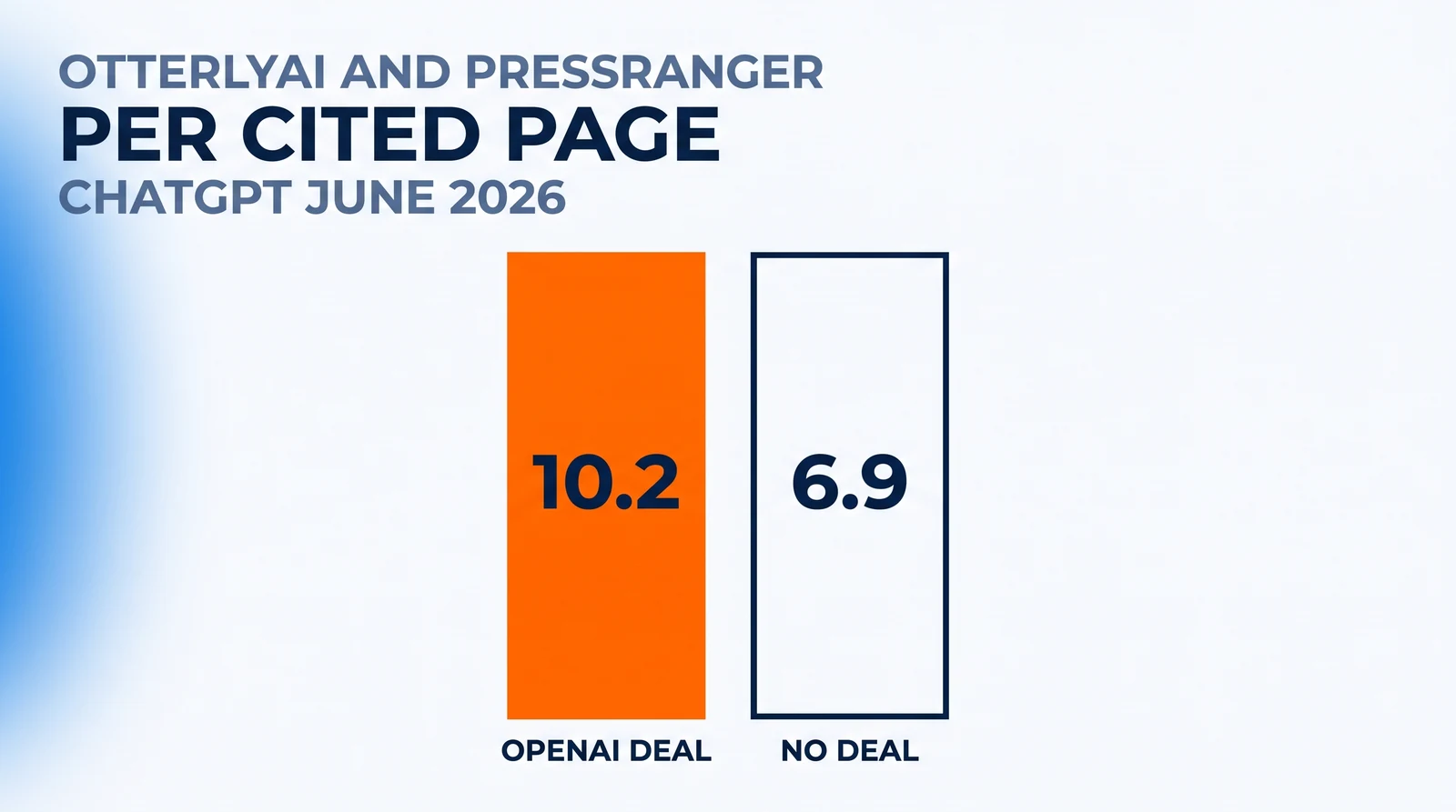 Under the words OTTERLYAI AND PRESSRANGER, PER CITED PAGE and CHATGPT JUNE 2026, two equal upright pages side by side: an orange page reading 10.2 above OPENAI DEAL, and a white page reading 6.9 above NO DEAL.