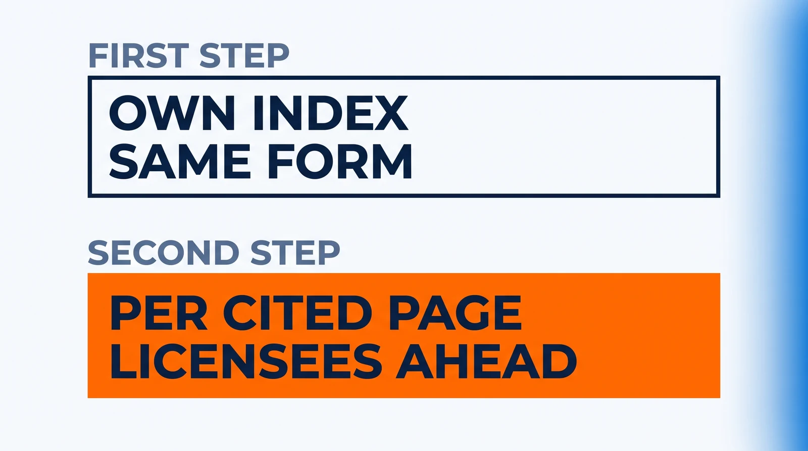 Two equal wide plates, one above the other: under FIRST STEP, a white plate reading OWN INDEX and SAME FORM; under SECOND STEP, an orange plate reading PER CITED PAGE and LICENSEES AHEAD.