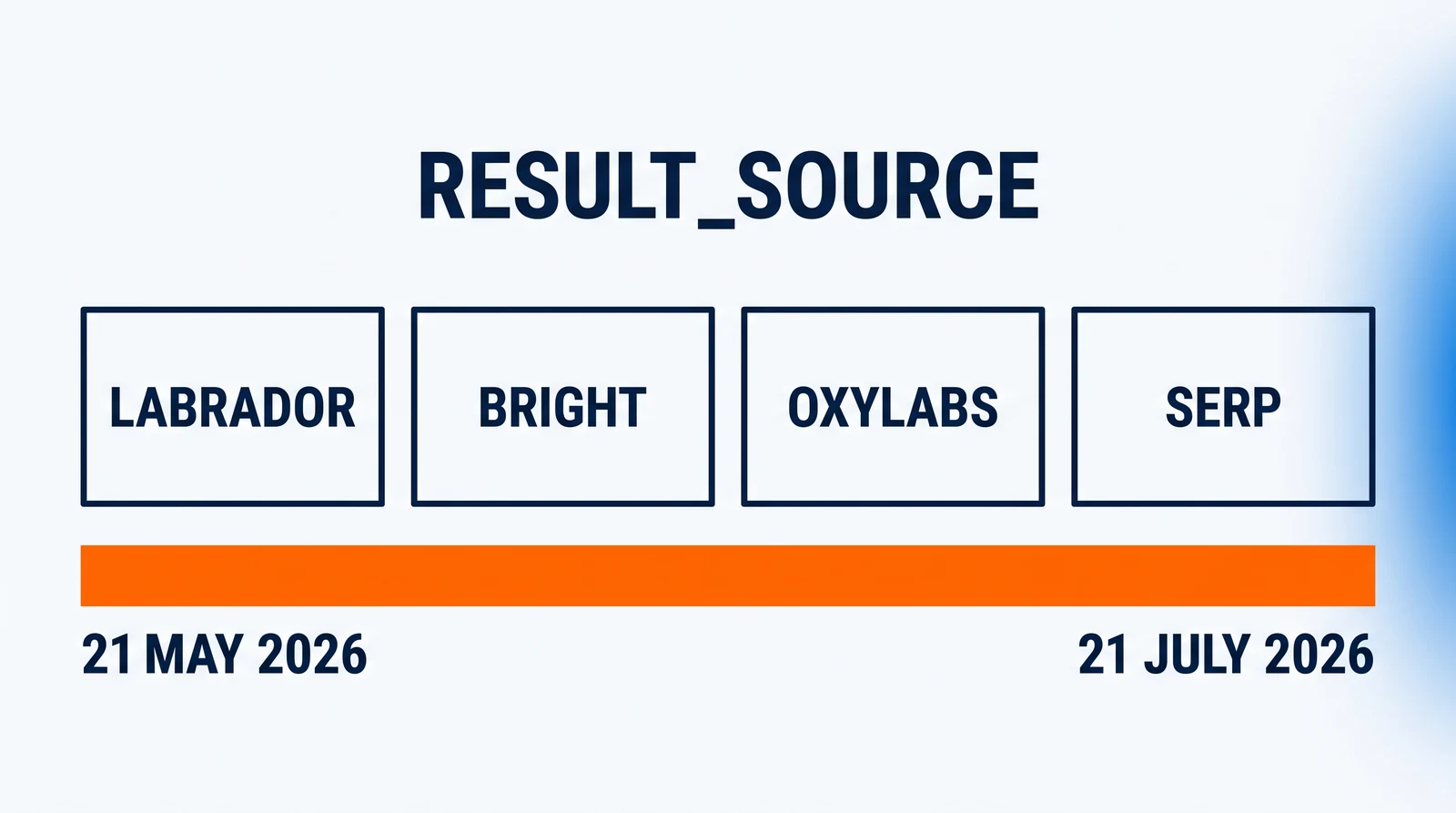 The field name RESULT_SOURCE above four identical plates reading LABRADOR, BRIGHT, OXYLABS and SERP; below them an orange bar runs from 21 MAY 2026 to 21 JULY 2026.