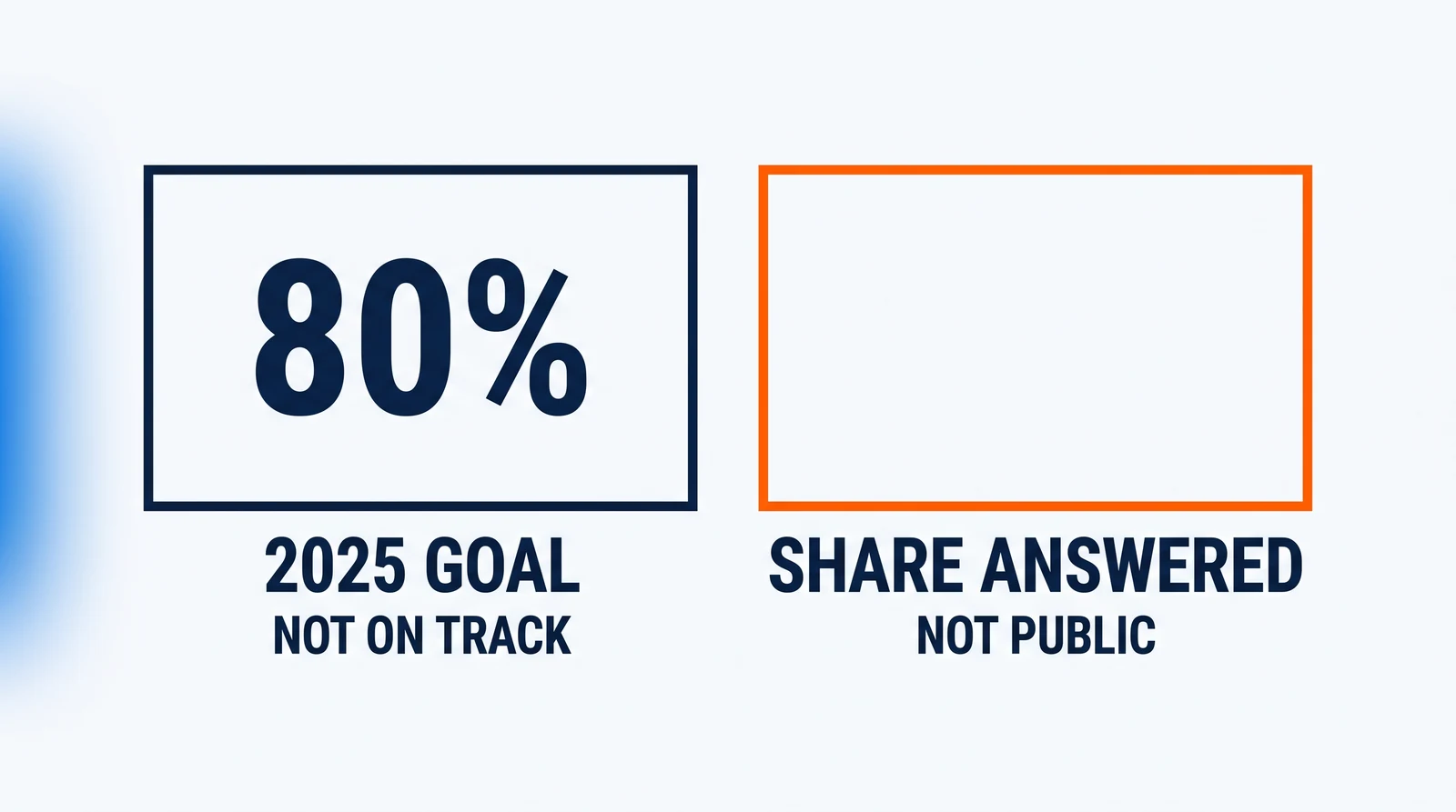Two identical plates side by side: the left holds 80% with 2025 GOAL and NOT ON TRACK beneath it; the right is empty, outlined in orange, with SHARE ANSWERED and NOT PUBLIC beneath it.