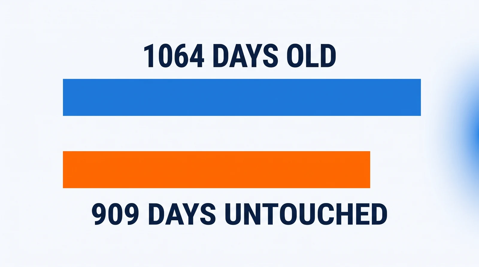 Two solid horizontal bars beginning at the same left edge, one above the other: a longer royal-blue bar marked 1064 days old, and beneath it an orange bar marked 909 days untouched that runs a little over five sixths of the blue bar's length.