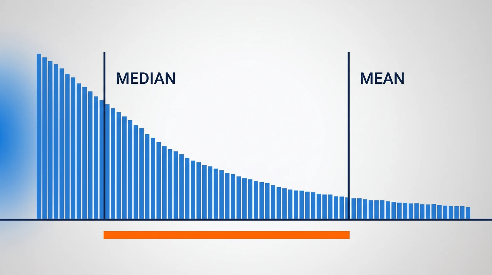 A long row of blue upright strokes, tall and packed at the left and falling away to a low tail at the right, crossed by two markers labelled Median and Mean, with an orange bar lying beneath the ground between them.
