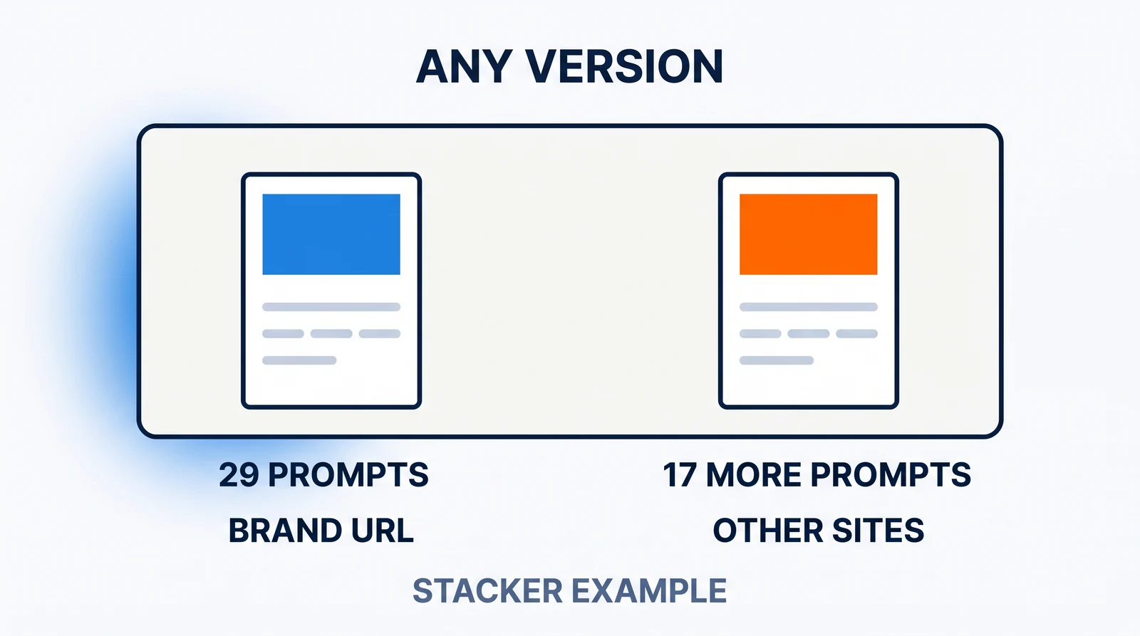 A frame labelled ANY VERSION holding two identical page icons, one with a blue top block and one with an orange top block; beneath them 29 PROMPTS and BRAND URL on the left, 17 MORE PROMPTS and OTHER SITES on the right, and STACKER EXAMPLE at the foot.