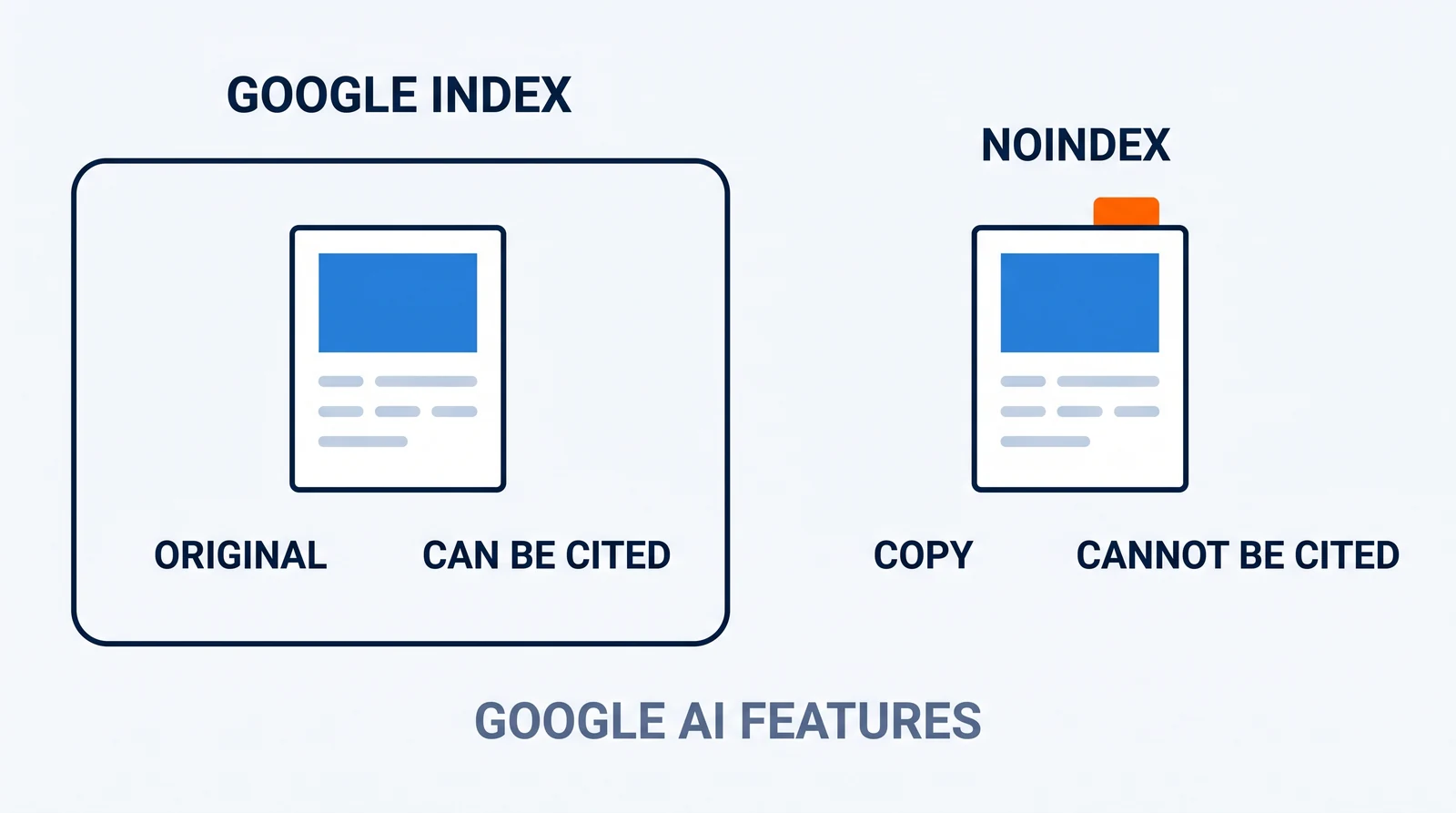 A panel labelled GOOGLE INDEX holding one page marked ORIGINAL and CAN BE CITED; outside it an identical page with a small orange tab marked NOINDEX, labelled COPY and CANNOT BE CITED; at the foot, GOOGLE AI FEATURES.