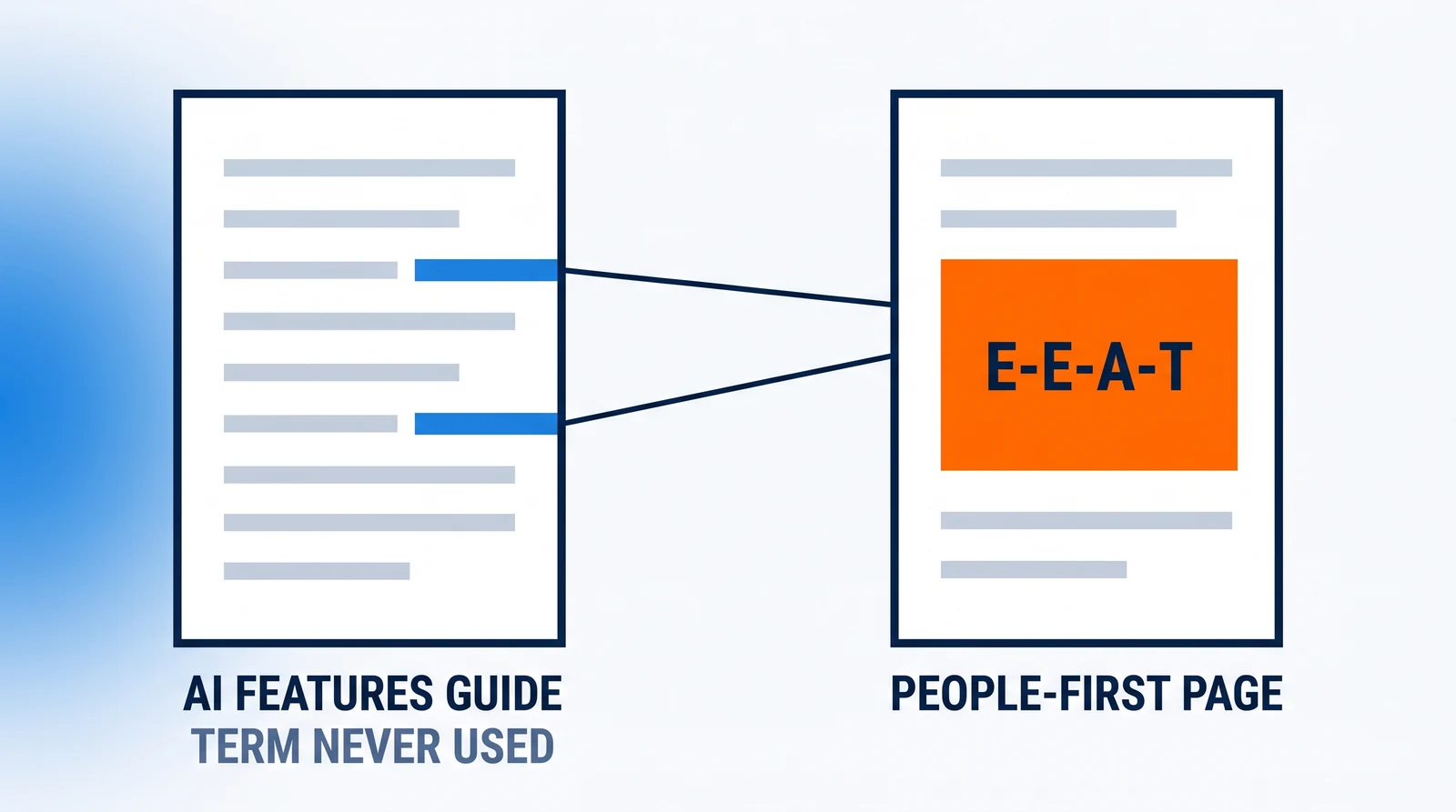 Two pages side by side: the left page, labelled AI FEATURES GUIDE and TERM NEVER USED, has two blue link marks with two lines running to the right page, labelled PEOPLE-FIRST PAGE, where they arrive beside an orange block reading E-E-A-T.