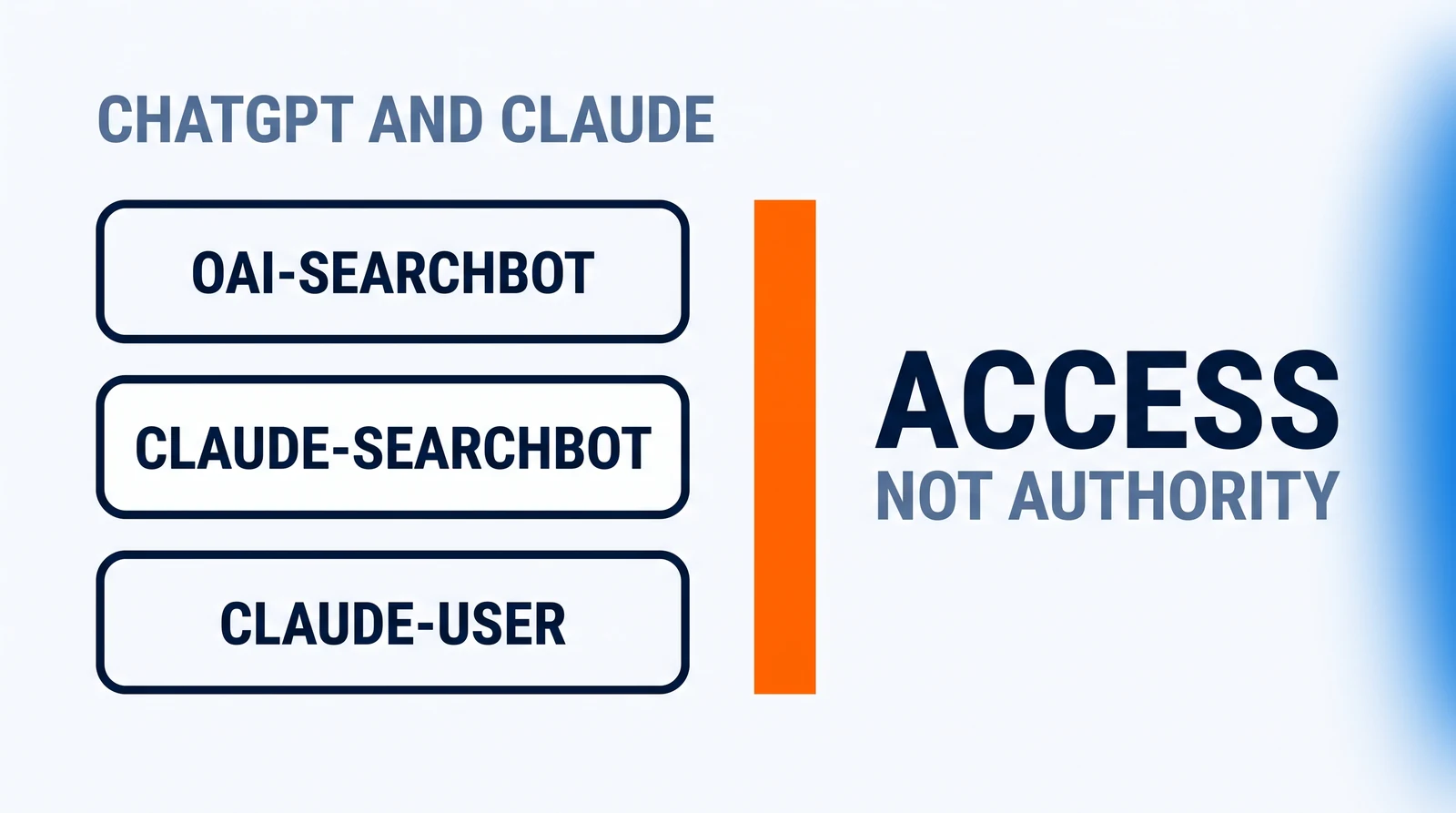 Under the words CHATGPT AND CLAUDE, three equal plates stacked in a column read OAI-SEARCHBOT, CLAUDE-SEARCHBOT and CLAUDE-USER; beside them stands one orange upright bar, and beside it the words ACCESS and NOT AUTHORITY.
