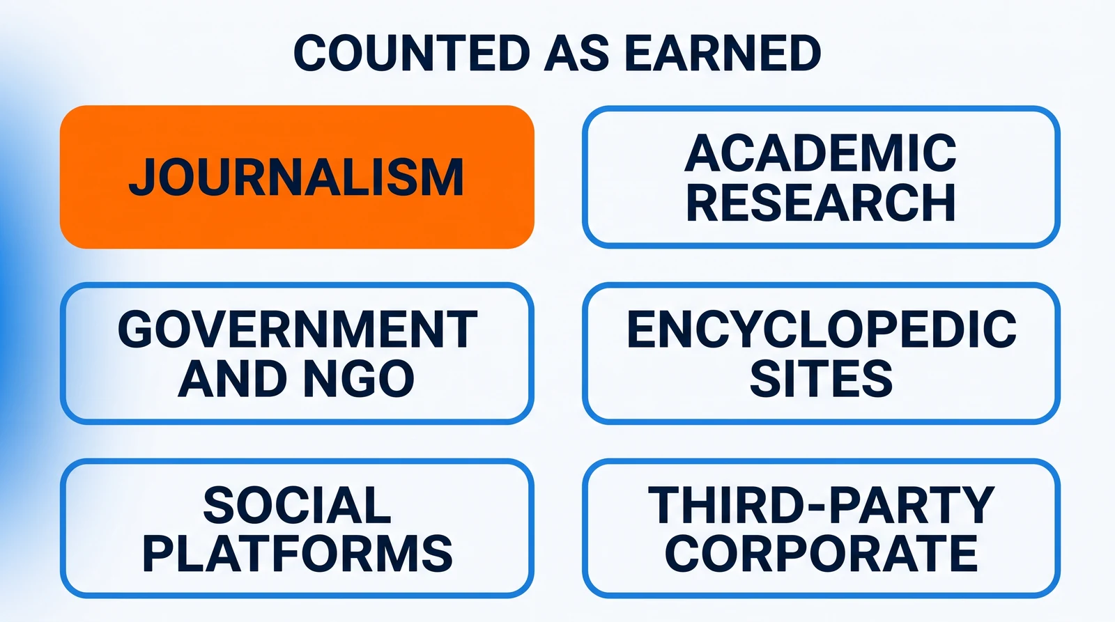 Six identical plates under the heading COUNTED AS EARNED: JOURNALISM on a solid orange plate, then ACADEMIC RESEARCH, GOVERNMENT AND NGO, ENCYCLOPEDIC SITES, SOCIAL PLATFORMS and THIRD-PARTY CORPORATE.