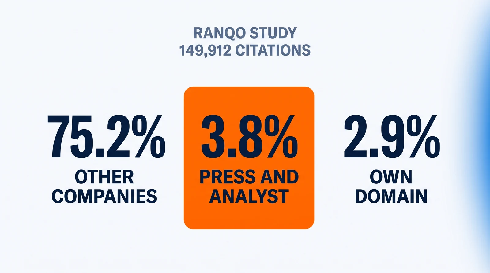 Under RANQO STUDY and 149,912 CITATIONS, three shares in a row: 75.2% OTHER COMPANIES, 3.8% PRESS AND ANALYST on an orange plate, and 2.9% OWN DOMAIN.