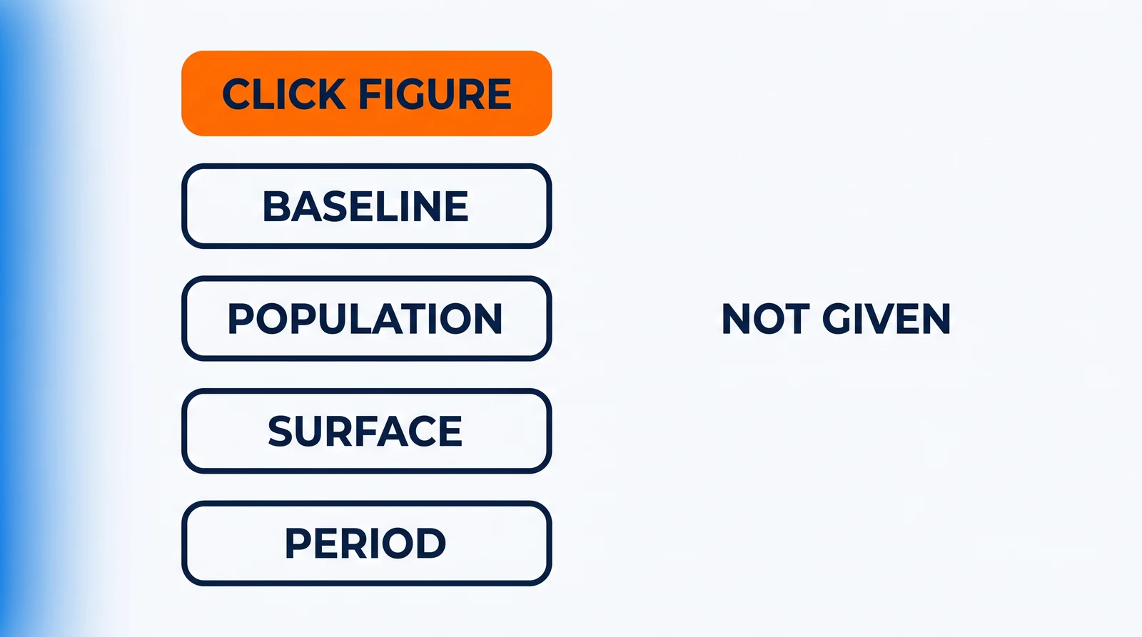 Five equal plates in a column: an orange plate reading CLICK FIGURE above four outlined, empty plates reading BASELINE, POPULATION, SURFACE and PERIOD, with the words NOT GIVEN beside the four.