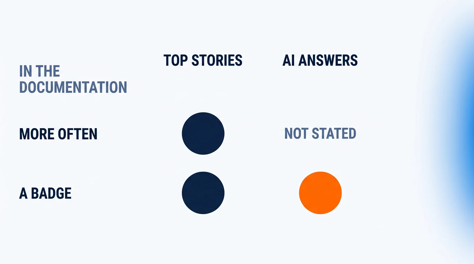 Under the words IN THE DOCUMENTATION, two columns headed TOP STORIES and AI ANSWERS and two rows headed MORE OFTEN and A BADGE: navy dots for Top Stories in both rows, an orange dot for AI answers beside A BADGE, and the words NOT STATED where AI answers meets MORE OFTEN.